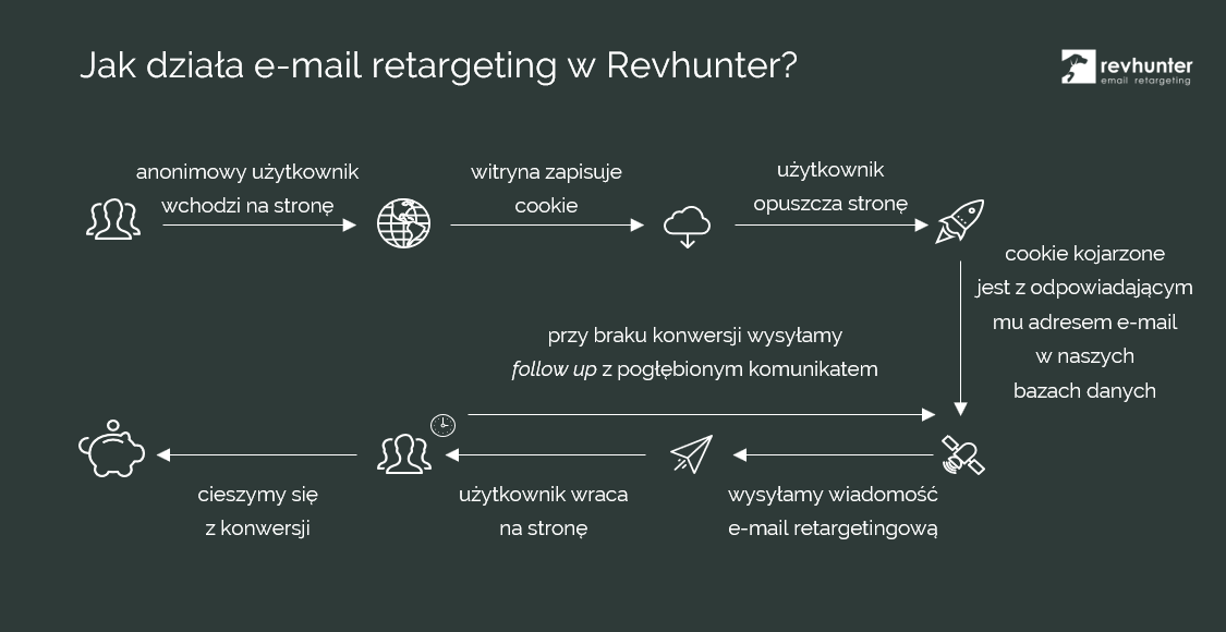 Jak działa email_retargeting w Revhunter?